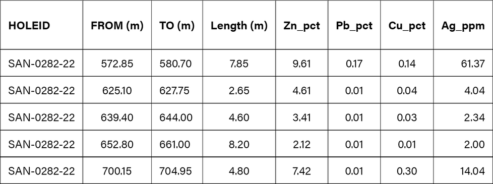 Cerro de Pasco Resources: Die Mine w&auml;chst: Bohrkampagne auf Santander st&ouml;&szlig;t auf hochgradige Mineralisierung