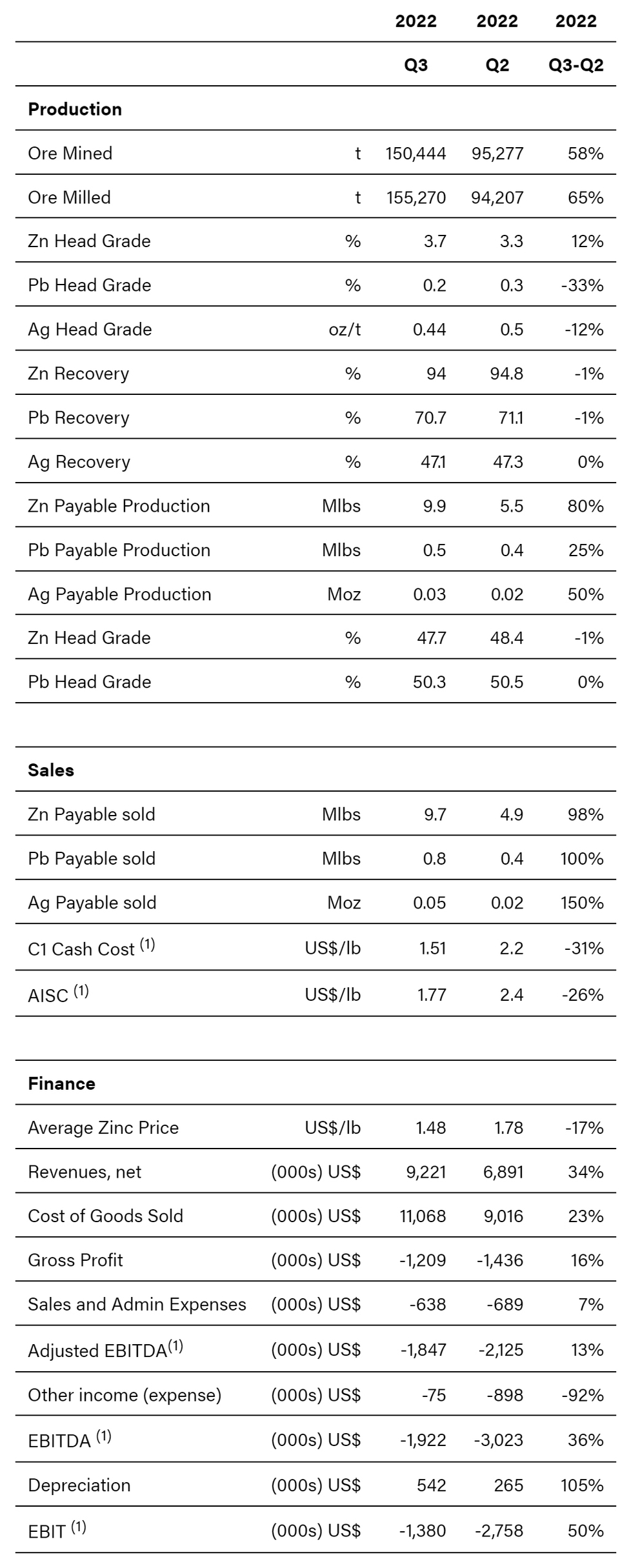 Produktion in der Mine Santander in Peru
