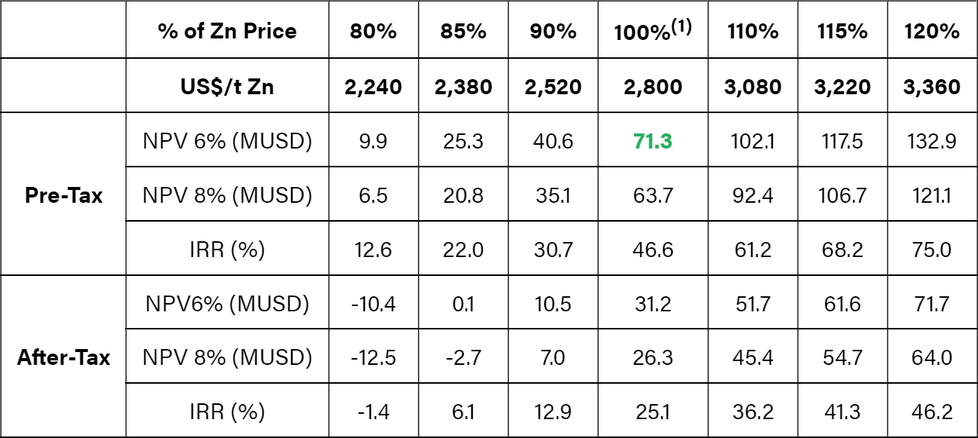 Projekt&ouml;konomie nach Zinkpreis