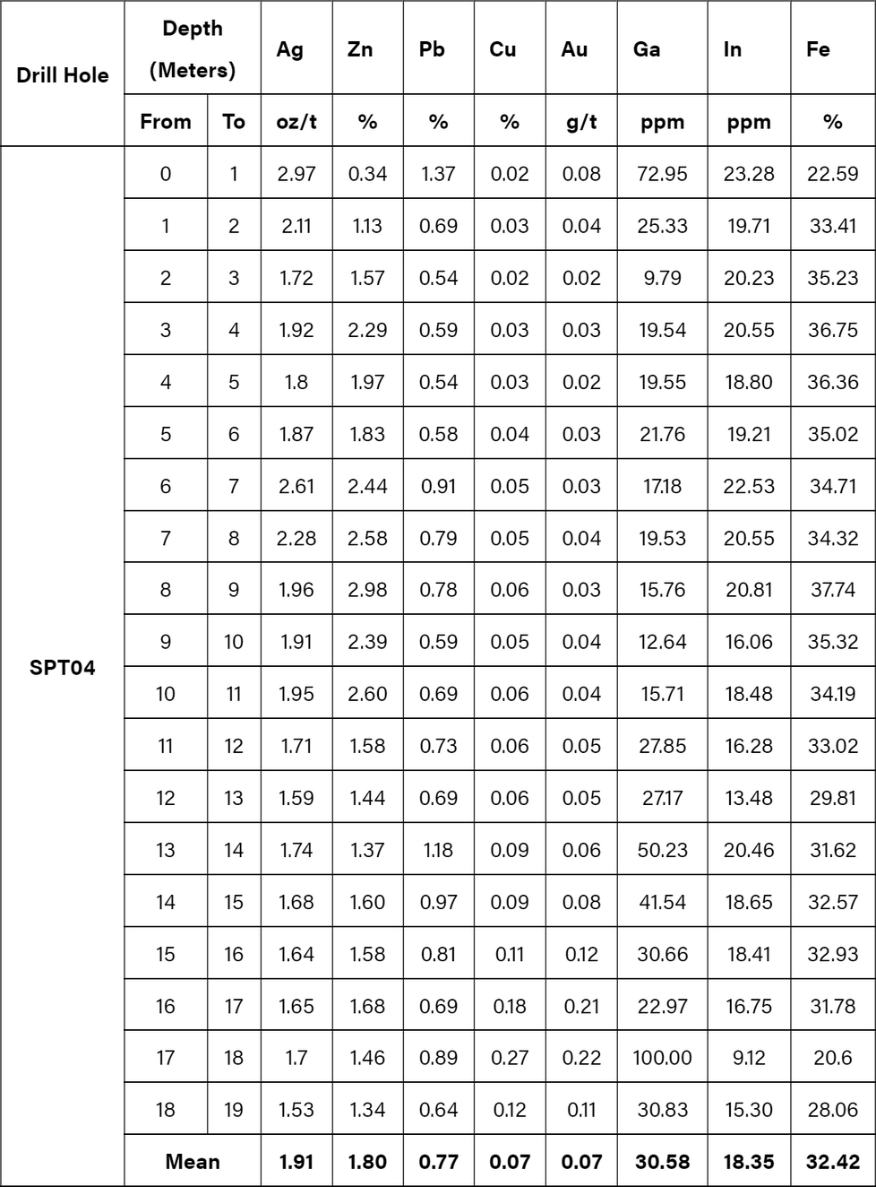 Erste Ergebnisse aus dem Quiulacocha Borhprogramm von Cerro de Pasco Resources