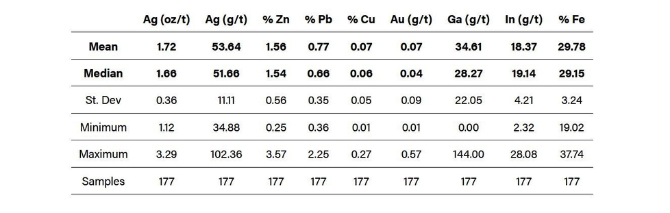 Statistische Zusammenfassung der Bohrergebnisse