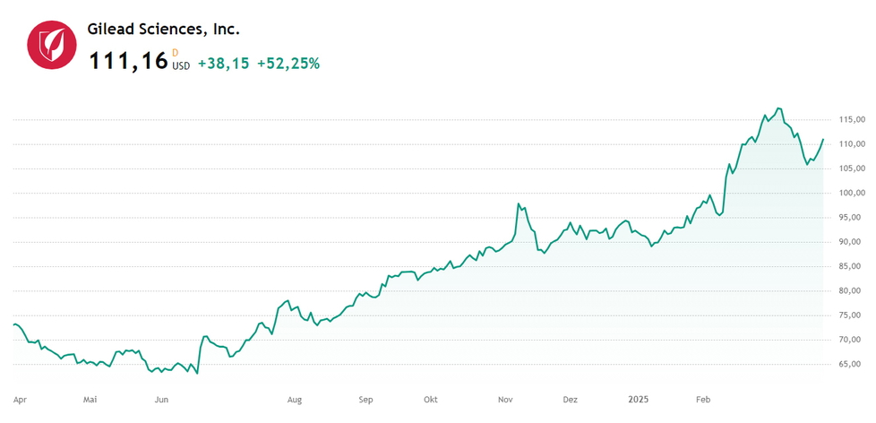 Aktie Gilead Sciences, Stand 28.03.2025
