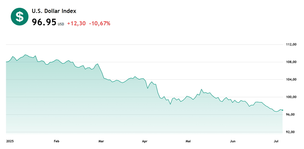 US-Dollar Index, Stand 04.07.2025