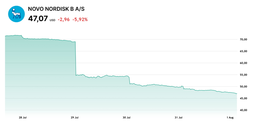 Novo Nordisk Kurs, Stand 01.08.2025
