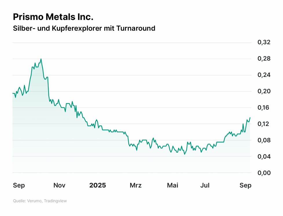 Prismo Metals Kurs, Stand 12.09.2025, Zeitraum September 2024 bis 2025