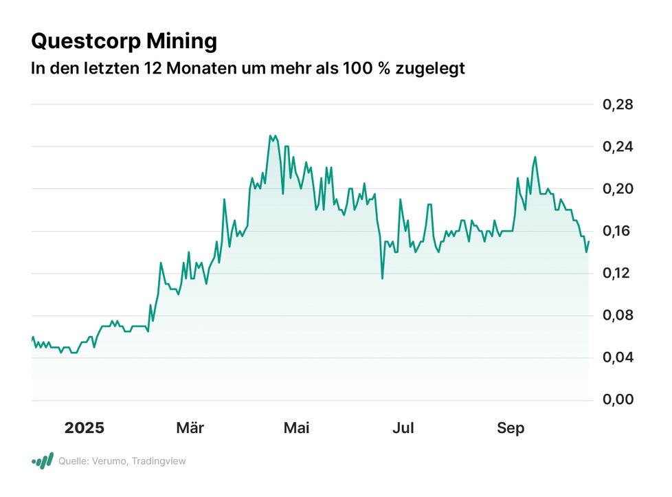 Questcorp Mining Aktienkurs, Stand 17.10.2025
