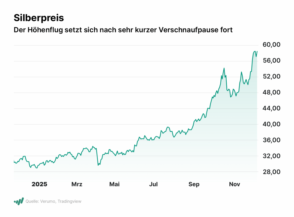 Silberkurs, Stand: 05.12.2025