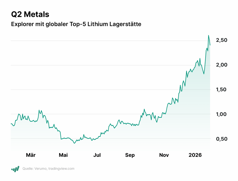 Investor Woche: Open AI plant IPO, SAP und Microsoft enttäuschen, Meta auf dem Weg zu KI-Monetarisierung, Q2 Metals mit globaler Top-5 Lithium-Lagerstätte
