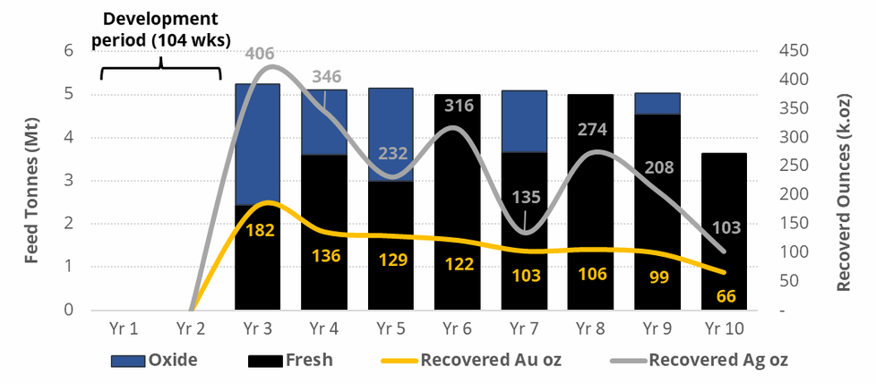 Geplantes Produktionsprofil an Gold und Silber im Tunkillia Projekt