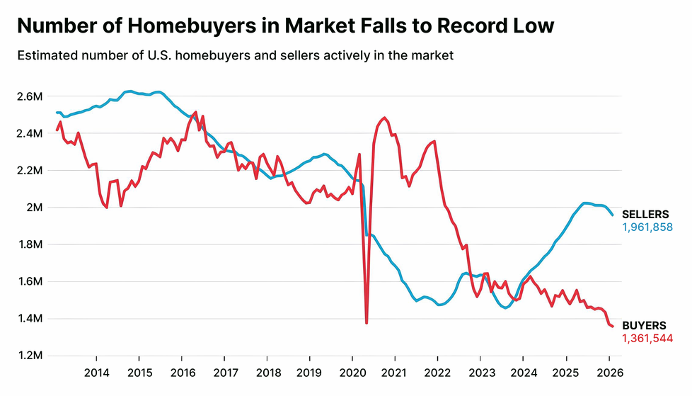 Quelle: MLS data, Redfin Data