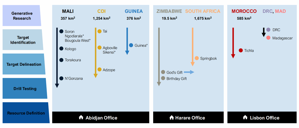 Größe und das Entwicklungsstadium der Projekte