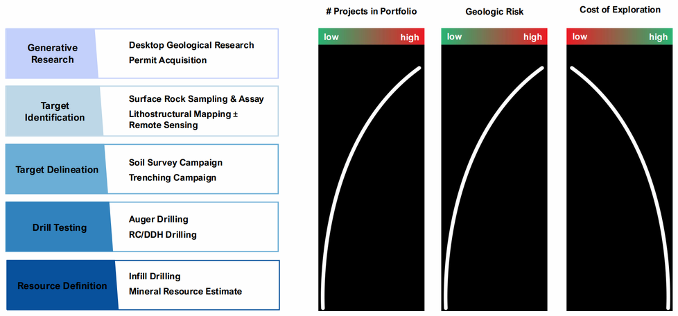 Vorgehensweise, Entwicklung der Kosten und typisches De-Risking einer Liegenschaft