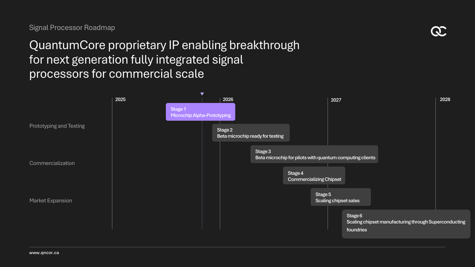 Signal Processor Roadmap von Alpha-Prototyping bis Skalierung der Chipset-Fertigung