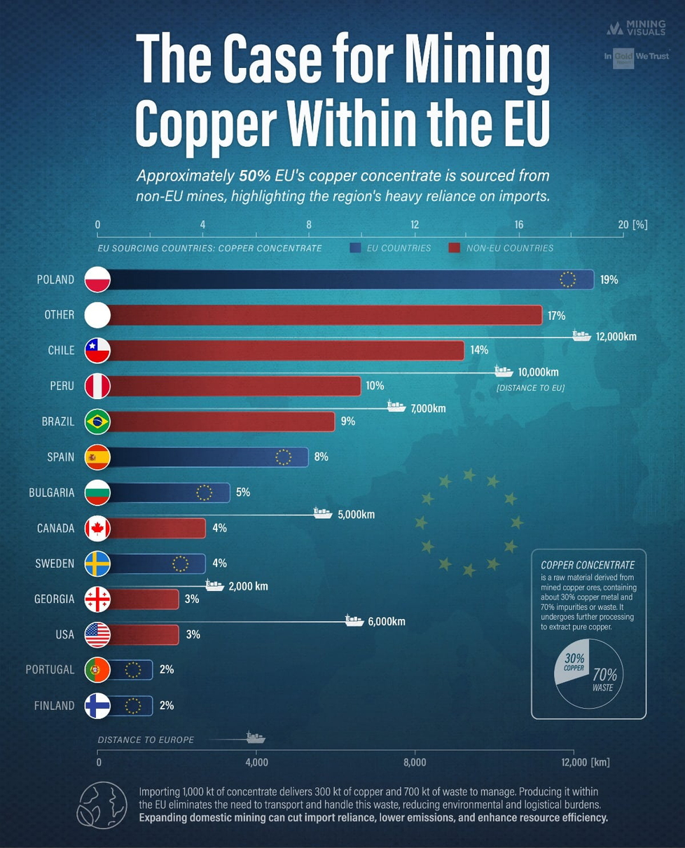 EU-Importabh&auml;ngigkeit bei Kupferkonzentrat