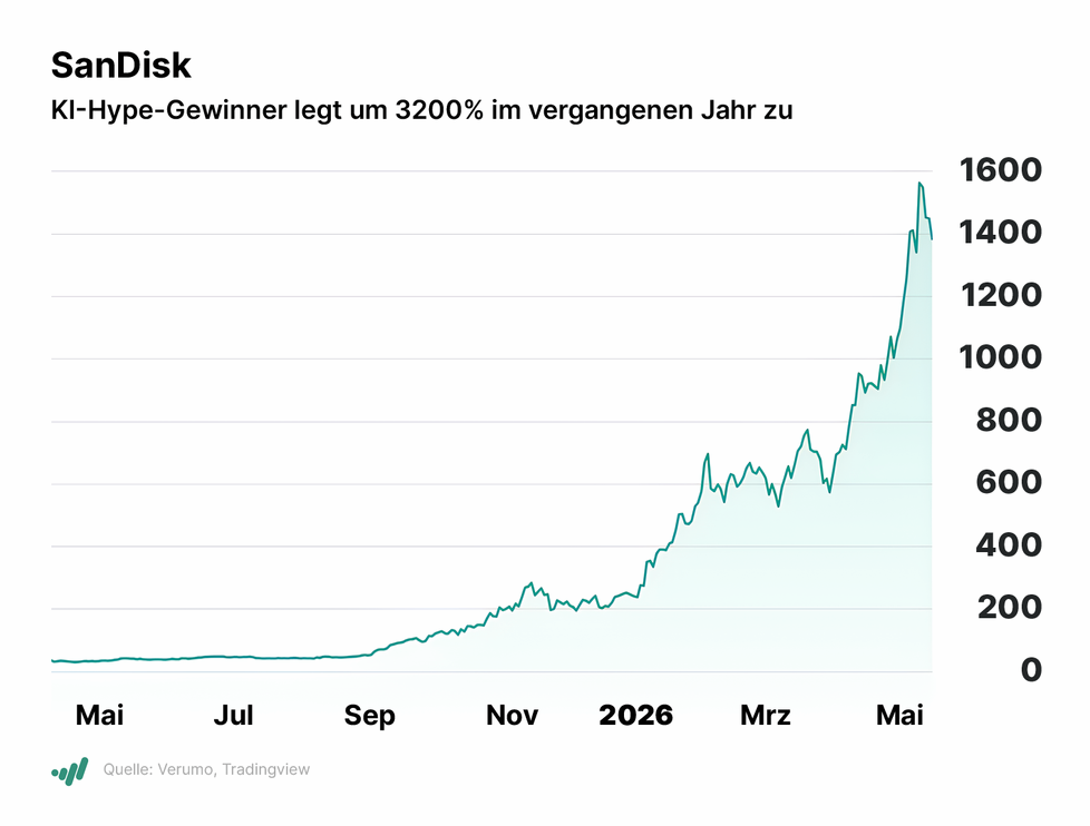 Investor Woche: Senat bestätigt Warsh, Cerebras legt bei IPO um 68 % zu, Visionary Copper and Gold mit starken Bohrergebnissen und strategischem Investor, Cisco mit starken Zahlen
