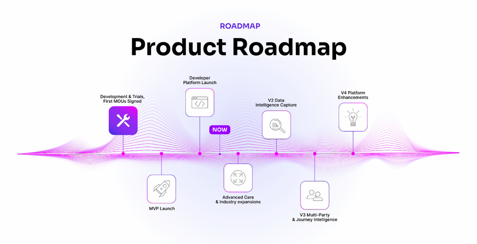 Von ersten Pilotprojekten zur Entwicklerplattform: Inturais Roadmap zeigt den Weg von der Testphase hin zu skalierbaren Plattformfunktionen. 