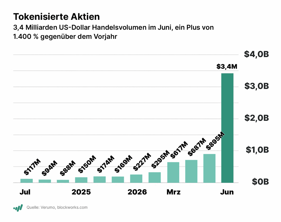 Investor Woche: Deutsche Exporte im Aufwind, Apollo kauft EasyJet, Deutz kauft FFG, VW Aufsichtsrat bremst Blume, Xavier Niel kauft Vodafone-Anteil, Argentina Metals verst&auml;rkt sich