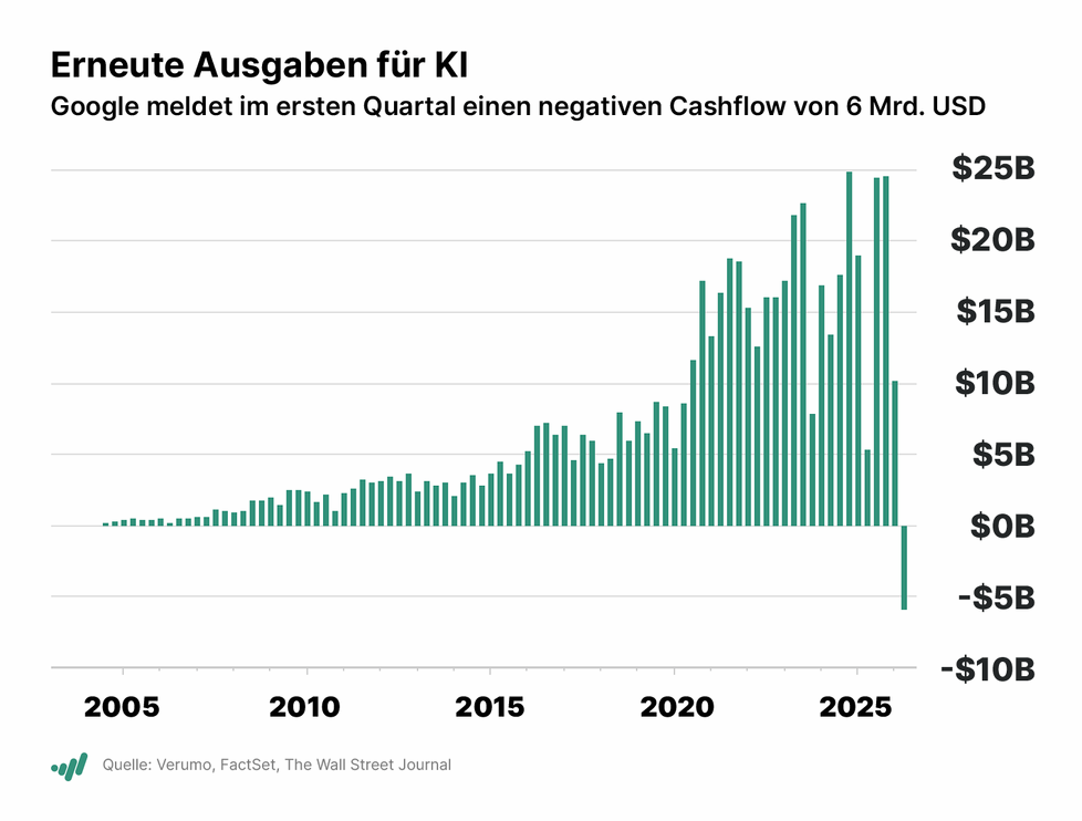 Investor Woche: EZB hält Zinsen konstant, Tesla und Alphabet mit negativem Cashflow, SAP mit Auftragsplus, Nestlé enttäuscht bei Margenausblick, Q2 Metals mit starken Bohrergebnissen
