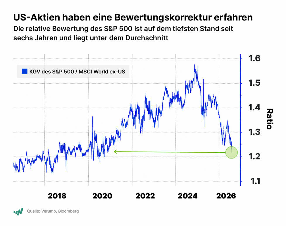 Investor Woche: Deutsche Exporte stark, US-Arbeitsmarkt schwach, Siemens und Deutsche Telekom mit starken Zahlen, Analysten sehen SAP Aktie unterbewertet, US-Investor steigt bei QuantumCore ein