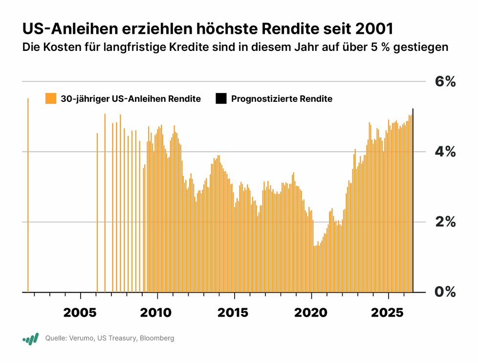 Investor Woche: Anthropic IPO soll 2 Billionen schwer werden, Maersk erh&ouml;ht Prognose erneut, CanCambria Energy wertet Gasprojekt auf, VW darf Everllence verkaufen, Adyen mit 49 % Marge